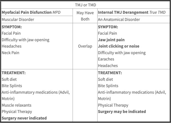 treatment chart for TMJ and TMD